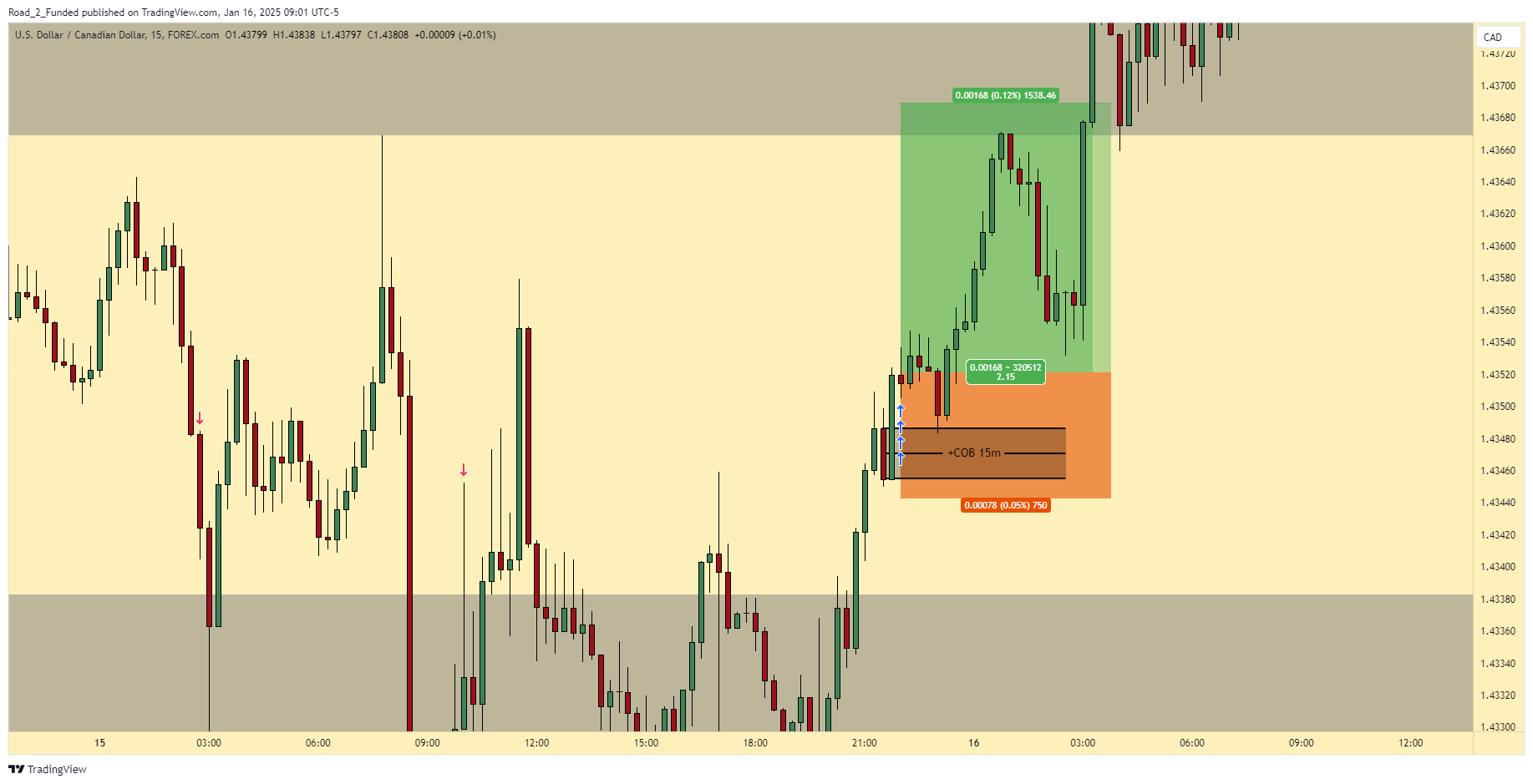 USDCAD Long Trade