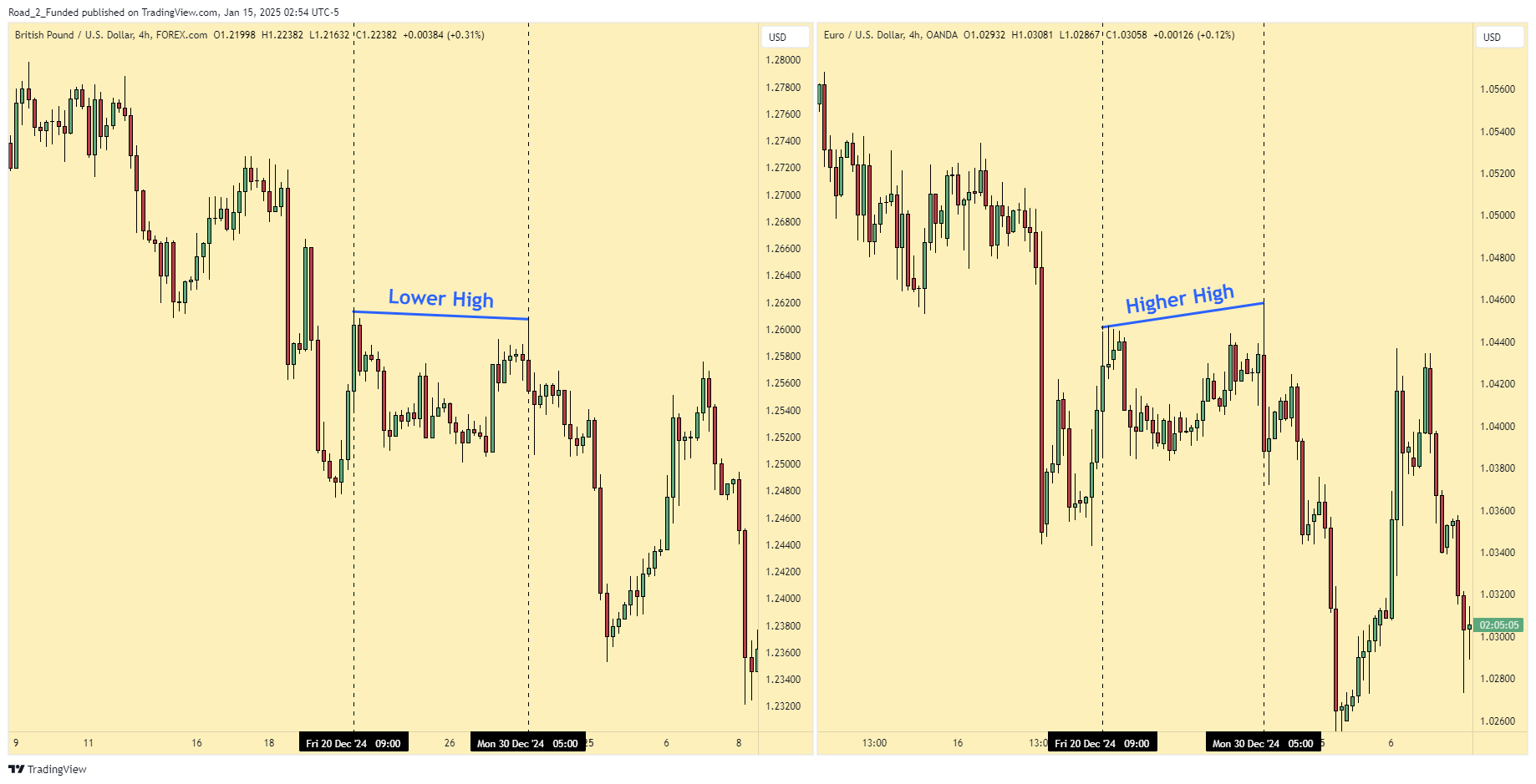 Screenshot representing ICT SMT Divergence, featuring two financial charts with opposite trends and arrows highlighting the divergence between them.