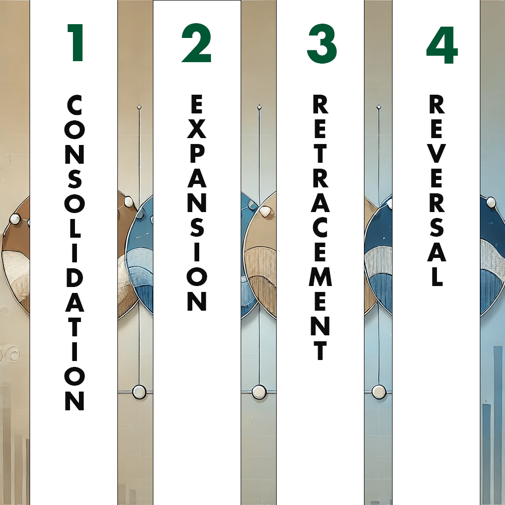 clean illustration showing four distinct price waves connected by a trend line, symbolizing the 4 stages of price delivery in trading.